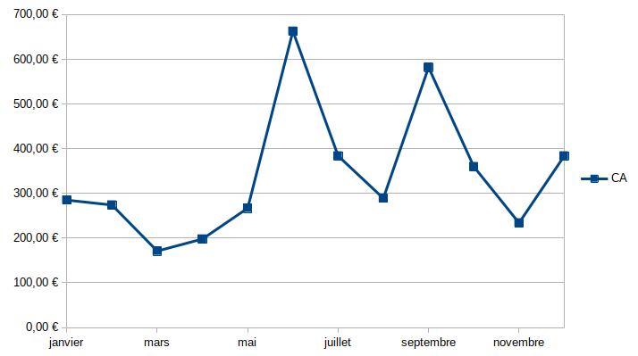 Graphique de mon chiffre d’affaires 2021 : 285 € (janvier), 274 € (février), 171 € (mars), 198 € (avril), 267  € (mai), 663 € (juin), 384 € (juillet), 289 € (août), 582 € (septembre), 360 € (octobre), 234 € (novembre) et 384 € (décembre)